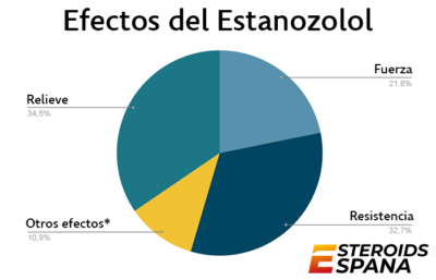 Acción del Estanozolol en el organismo de los deportistas: efectos del ciclo en solitario